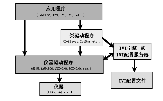 IVI体系结构