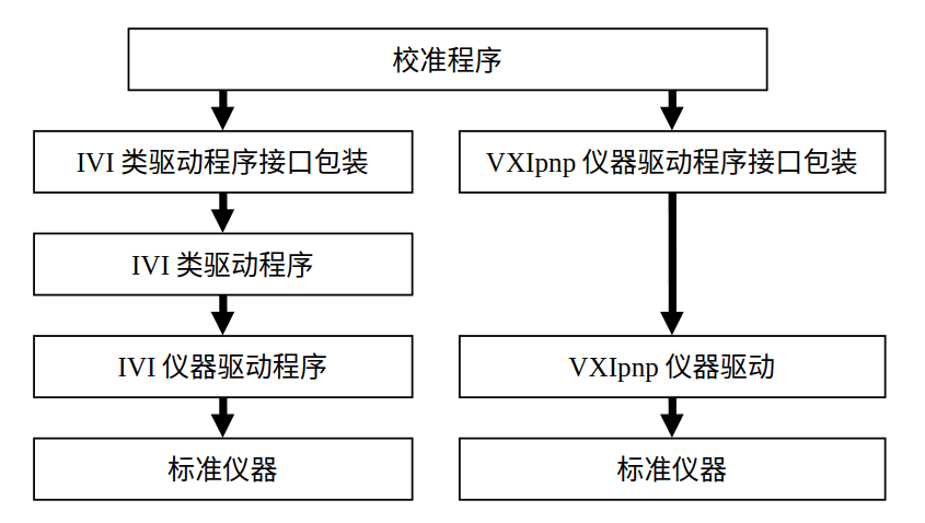 通用校准系统仪器控制部分的体系架构