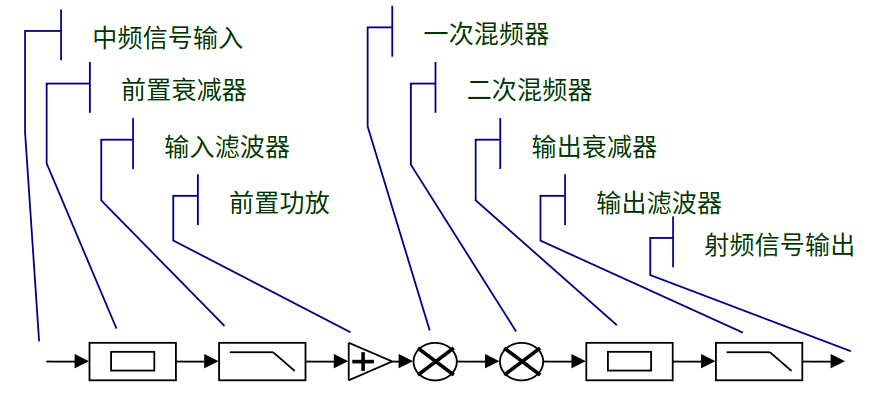 射频上变频模块工作原理图