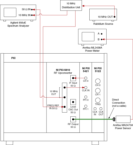 检验 PXI-5610 高频段输出功率精度的仪器连接示意图